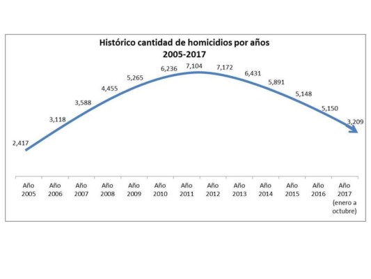 En 21% bajan los homicidios en Honduras en seis meses