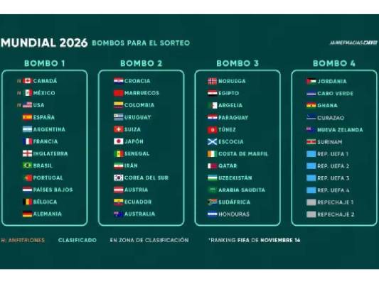 Mundial 2026: los bombos para el sorteo de la Copa del Mundo