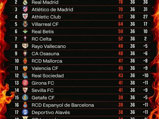 Tabla de LaLiga tras triunfo del Barcelona sobre Espanyol