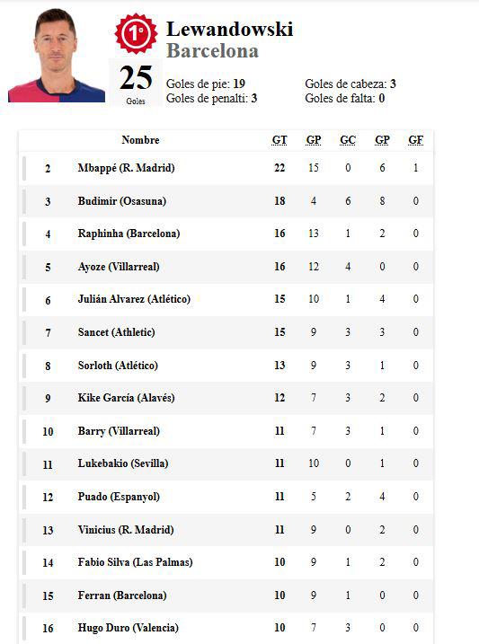 Pichichi LaLiga: Raphinha marcó y se mete a la pelea; presión a Lewandowski-Mbappé