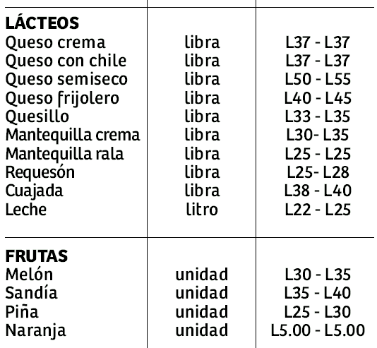 Se disparan precios de la canasta básica en San Pedro Sula