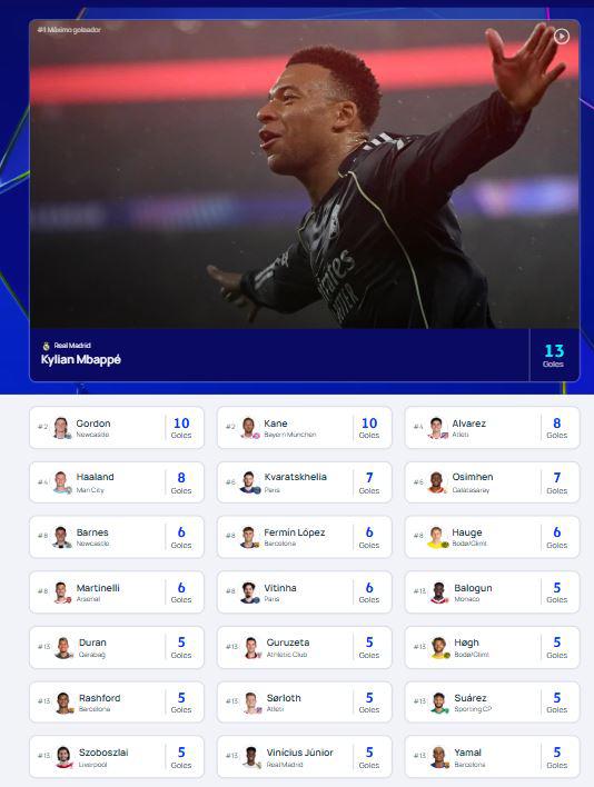 Tabla goleadores Champions: Kane marcó doblete y Julián no perdona; así quedó Mbappé