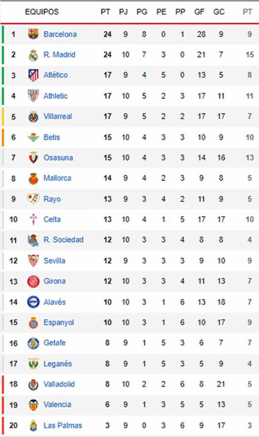 Tabla posiciones Liga Española tras triunfo del Real Madrid que alcanza al Barcelona