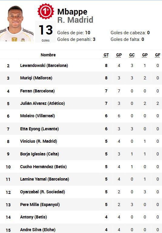 Tabla de goleadores Liga Española: Mbappé no falló y duro golpe a Lewandowski