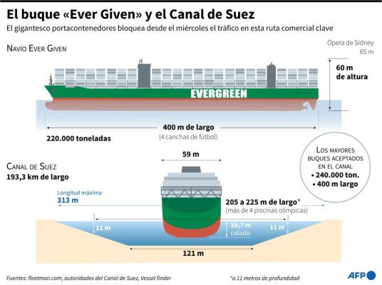 Principales datos sobre el buque 'Ever Given' y el Canal de Suez. El gigantesco portacontenedores bloquea desde el miércoles el tráfico en esta ruta comercial clave entre Europa y Asia - AFP / AFP