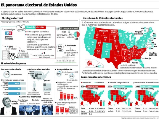 La batalla para conquistar los 270 votos electorales