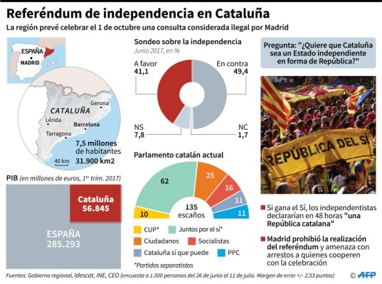 Cataluña se juega hoy la independencia de España