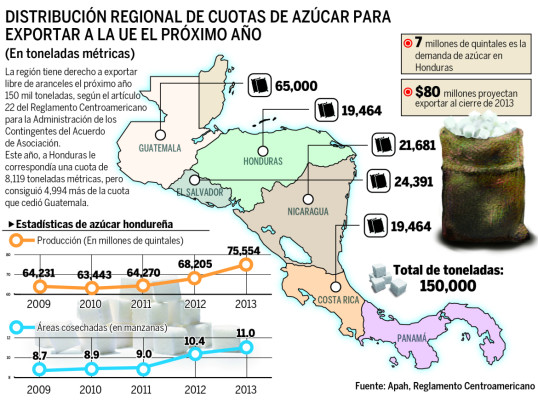 Concretan venta de 13 mil toneladas métricas de azúcar a la Unión Europea