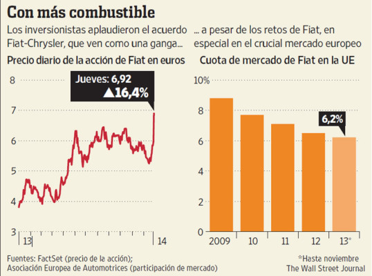 El control total de Chrysler no resuelve los problemas de Fiat