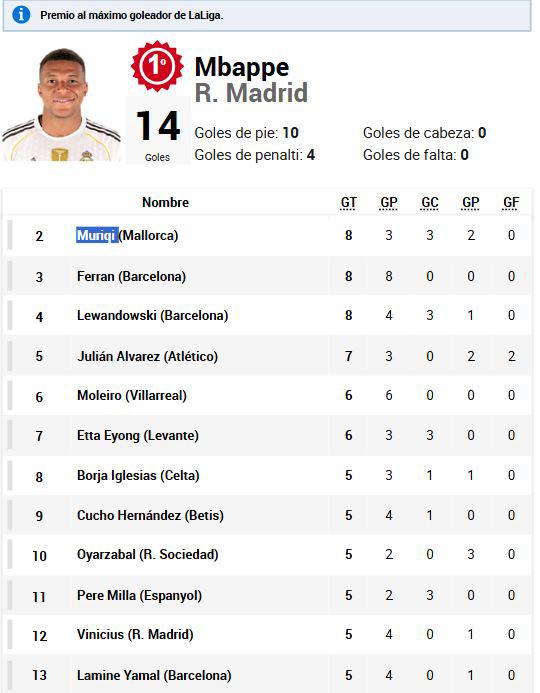 Tabla goleadores Liga Española: Lewandowski erró y otro marcó; advierten a Mbappé