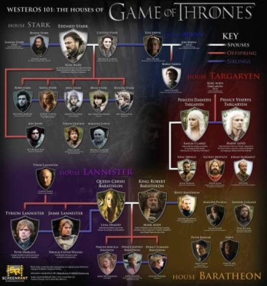 La Casa Targaryen es la más popular entre los usuarios, con bastante ventaja sobre las demás, ya que reúne el doble de lectores que la Casa Stark y casi cuatro veces más que la Lannister.<br/><br/>