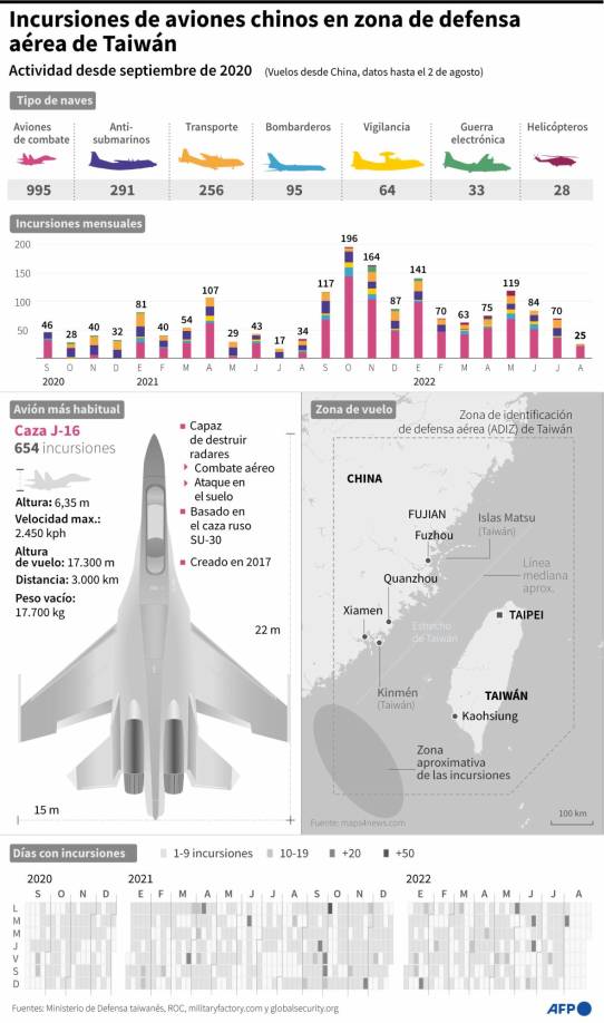China bloquea a Taiwán con maniobras militares por todos los frentes tras visita de Pelosi