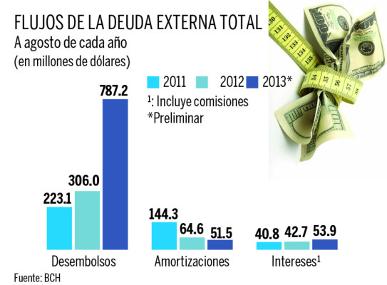 Deuda externa creció 14.7% hasta agosto