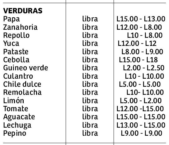 Se disparan precios de la canasta básica en San Pedro Sula