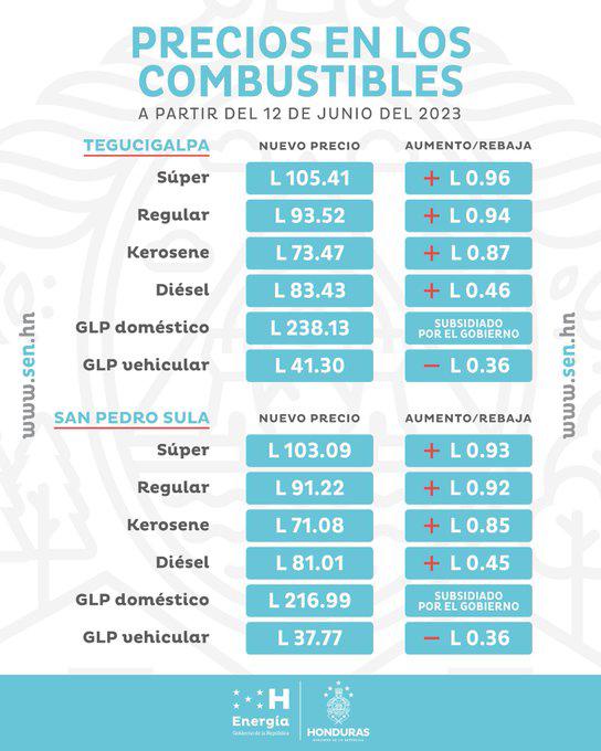 Este es el listado de los nuevos precios de los combustibles en Honduras.