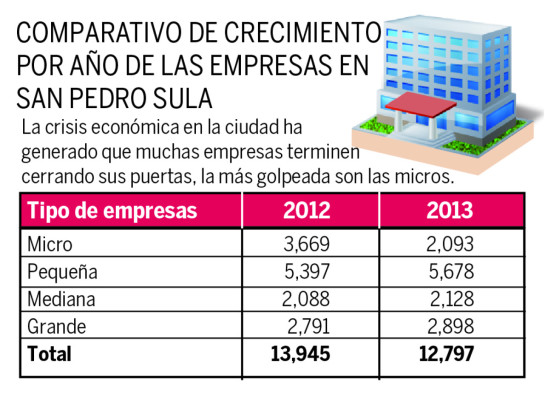 Alrededor de mil negocios en San Pedro Sula cierran por la crisis económica