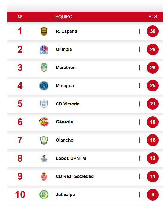 Así están la tabla de posiciones actualmente a falta que se complete con el resto de los juegos de la jornada 16.
