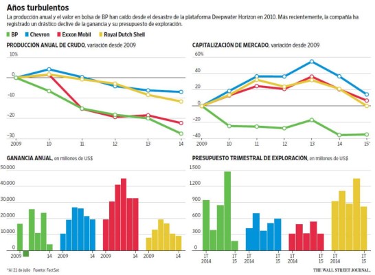 A cinco años del desastre, BP enfrenta un arduo camino