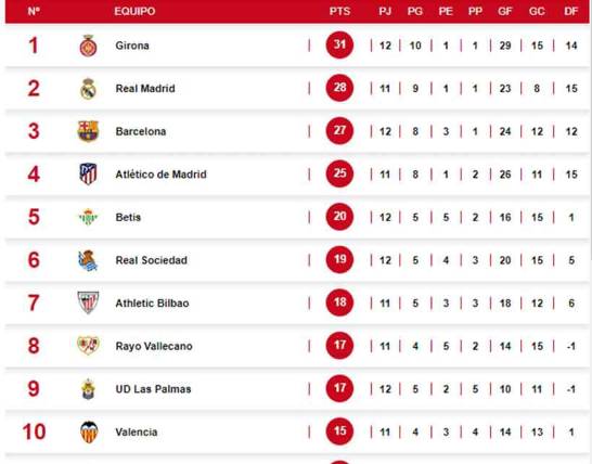 Tabla de posiciones: Barcelona se acerca al sorpresivo líder de España