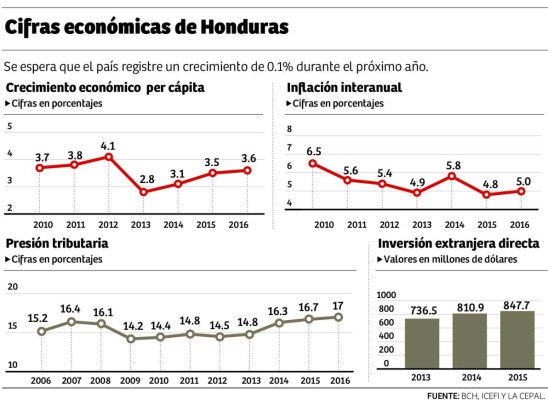 Un panorama económico alentador para 2016 prevé el sector privado