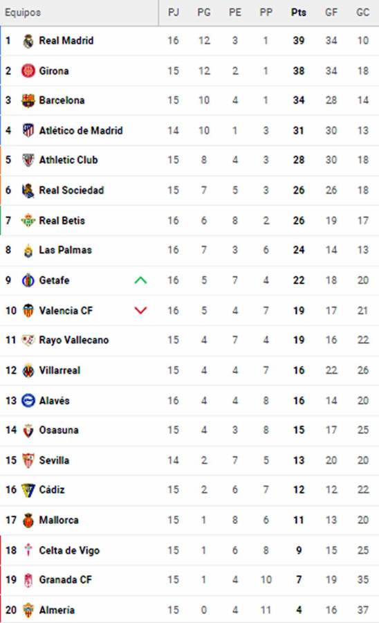 La tabla de posiciones de la Liga Española 2023-2024 tras el empate del Real Madrid contra el Betis.