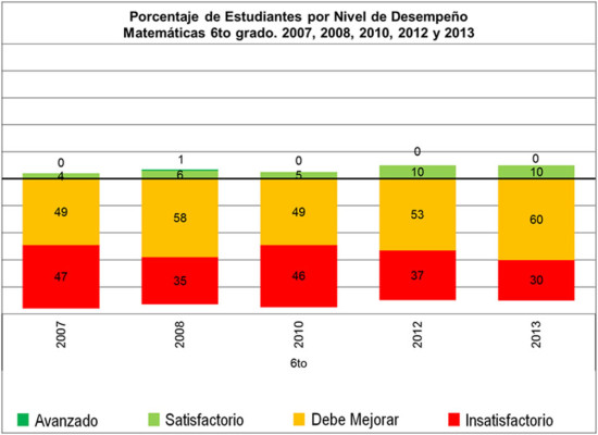Escolares hondureños superaron avance en Matemáticas y Español en 2013