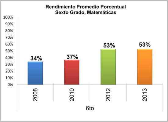 Escolares hondureños superaron avance en Matemáticas y Español en 2013