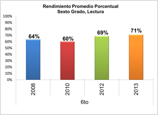 Escolares hondureños superaron avance en Matemáticas y Español en 2013