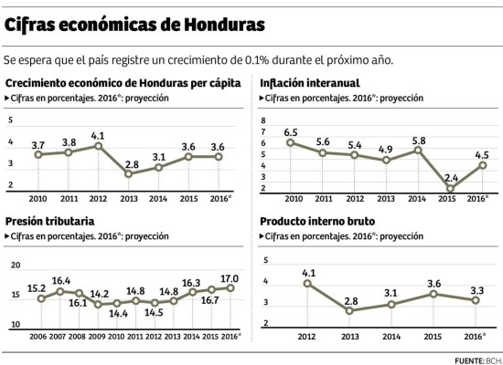 'Honduras está entre los países de Latinoamérica que más creció”: Manuel de Jesús Bautista