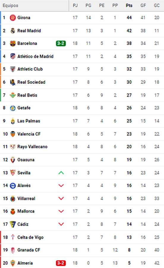Tabla de posiciones de Liga Española tras sufrido triunfo del Barcelona