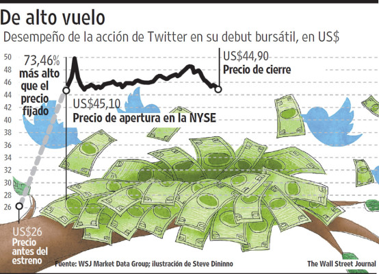 Twitter triunfa en su primer día en la bolsa