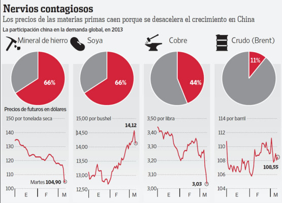 Las dudas sobre China sacuden a los commodities industriales