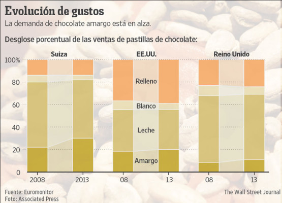 El chocolate amargo conquista paladares
