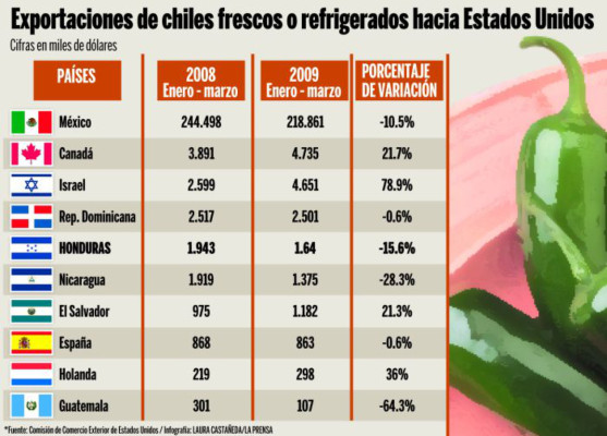 Con sazón y calidad, el chile hondureño gana