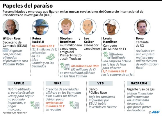 Apple, Bono, Nike y ministro argentino, en la lista de 'Papeles del paraíso'