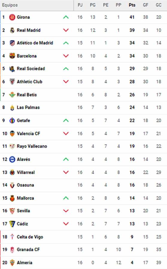 Tabla de posiciones de Liga Española: Barcelona se hunde tras perder con Girona