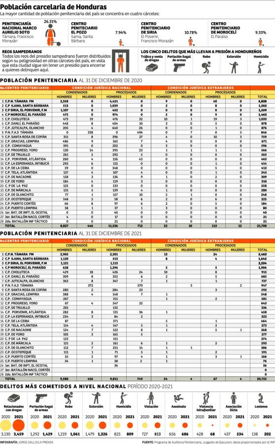 Población carcelaria en Honduras.