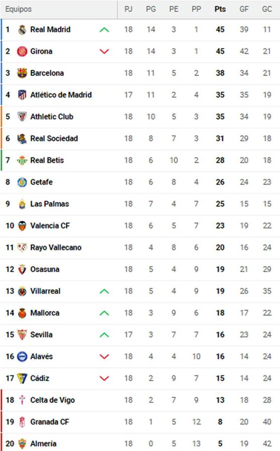 Así quedó la tabla de posiciones de la Liga Española 2023-2024 tras la jornada 18.
