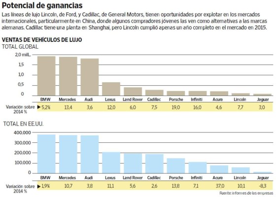 El nuevo poderío de Ford y GM