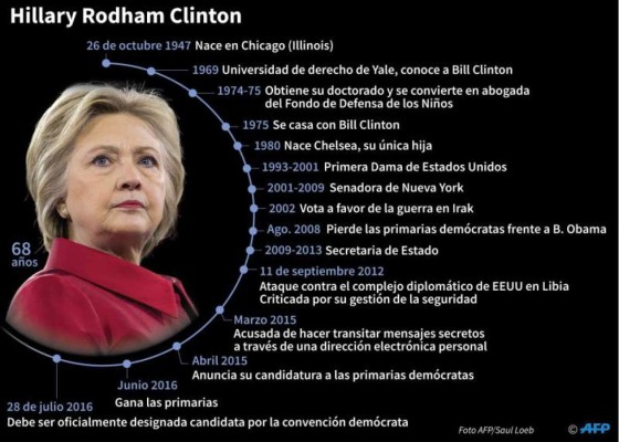 Clinton hace historia: Primer mujer nominada a la Presidencia de EUA