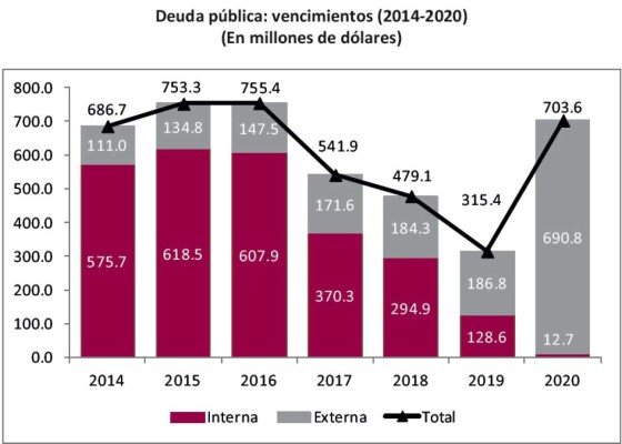 Advierten que la deuda pública alcanzará el 50% del PIB en 2014
