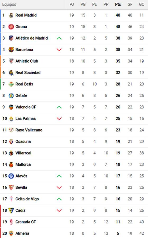 Así quedó la tabla de posiciones de la Liga Española.