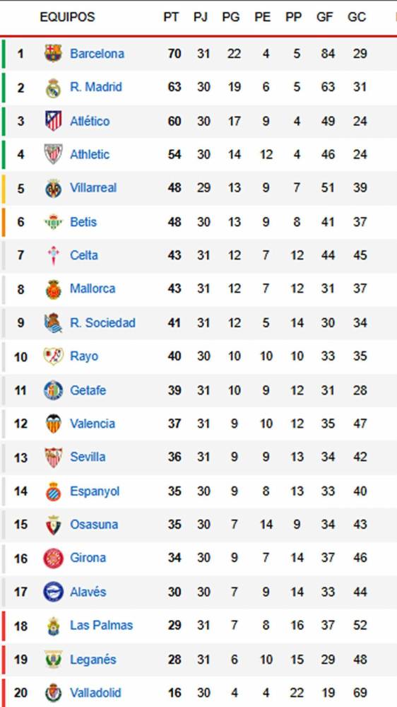 Tabla de posiciones LaLiga: Barcelona da un golpe y lo sufre Real Madrid