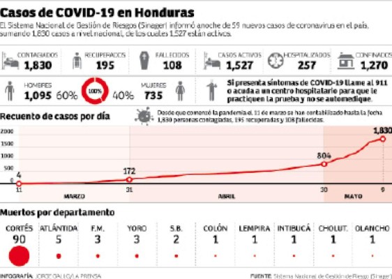 Fallecidos por COVID-19 ascienden a 108; casos positivos a 1,830