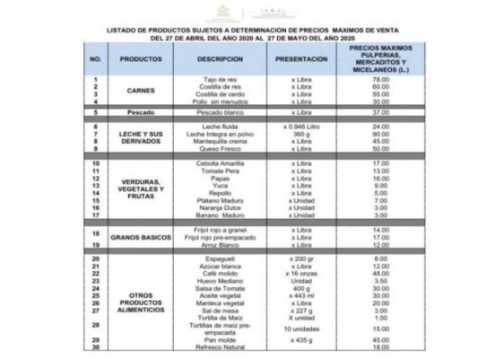 Honduras: Amplían por un mes el congelamiento de precios de la canasta básica