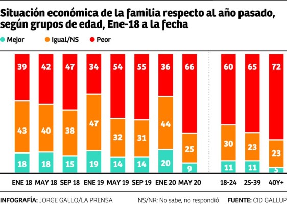 CID Gallup: El 27% de hondureños no tiene miedo al COVID-19