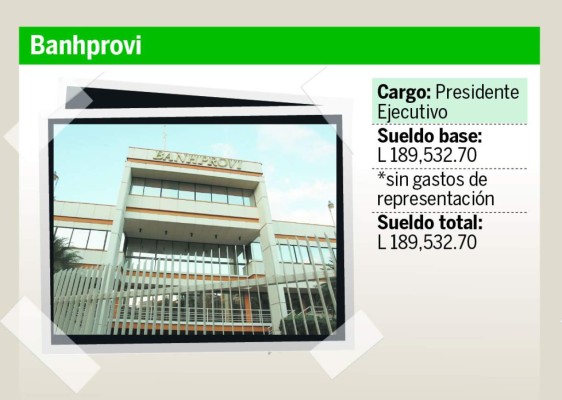 Sueldos arriba de L100 mil devengan en 18 entidades de Honduras