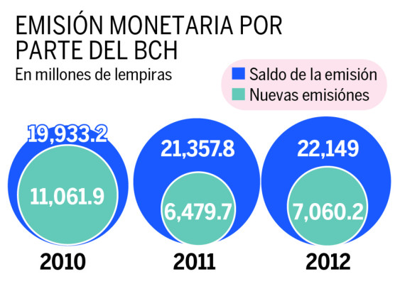 Gestión de Porfirio Lobo Sosa ha emitido 48,701.8 millones de lempiras