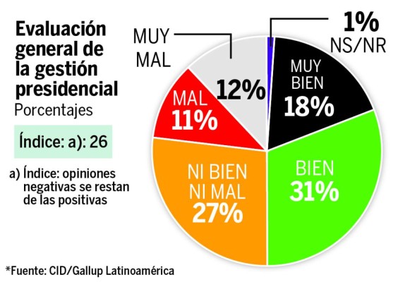 Reducir la delincuencia, el mayor logro del presidente de Honduras