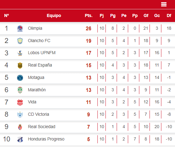 Tabla: Olimpia no suelta la cima; Victoria y Vargas se hunden